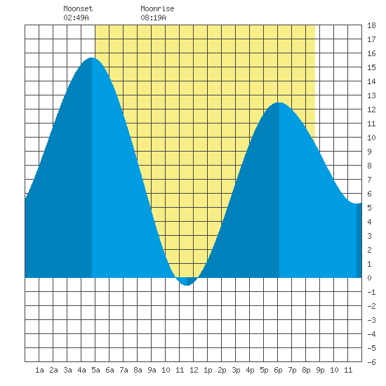 The Summit tide chart for Friday, May 2, 2025