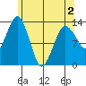 The Summit tide chart for Friday, May 2, 2025