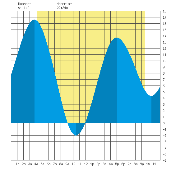 The Summit tide chart for Friday, May 30, 2025