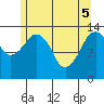 The Summit tide chart for Monday, May 5, 2025