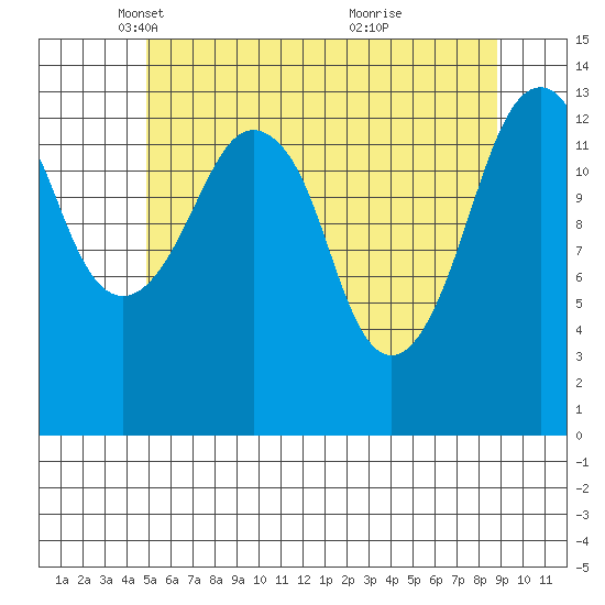 The Summit tide chart for Tuesday, May 6, 2025