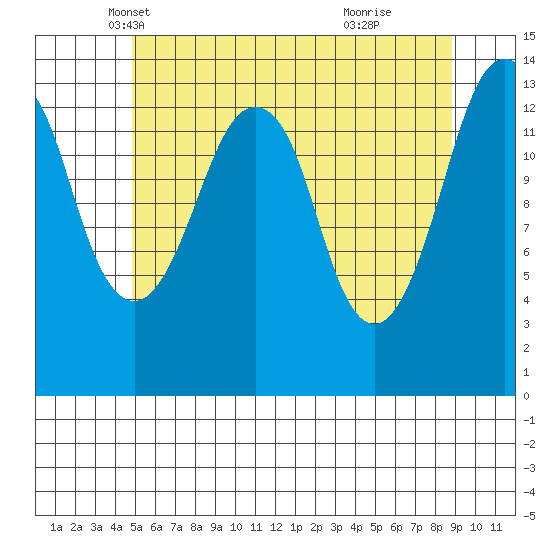 The Summit tide chart for Wednesday, May 7, 2025