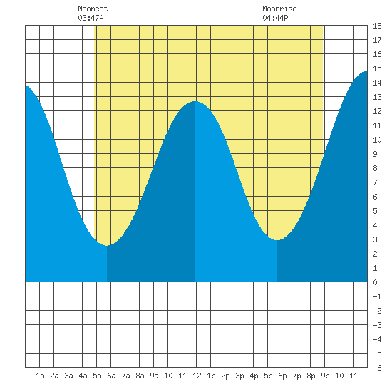 The Summit tide chart for Thursday, May 8, 2025