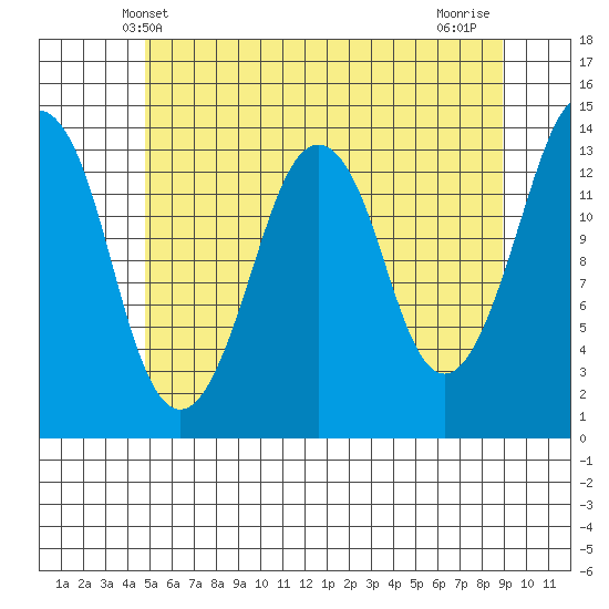 The Summit tide chart for Friday, May 9, 2025