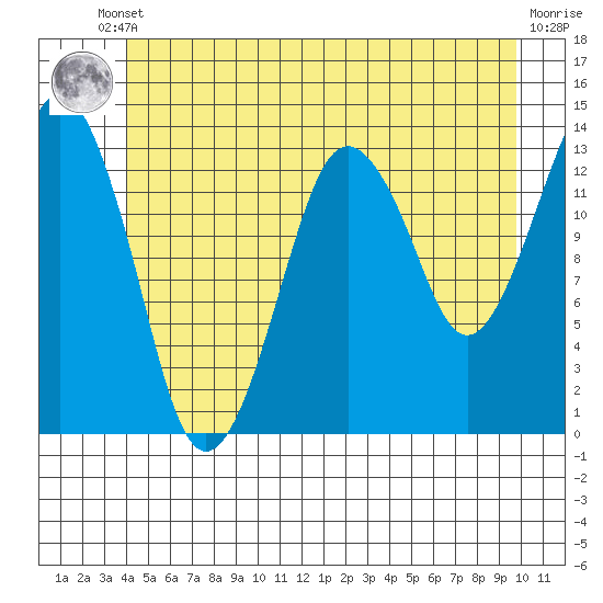 The Summit tide chart for Tuesday, June 10, 2025