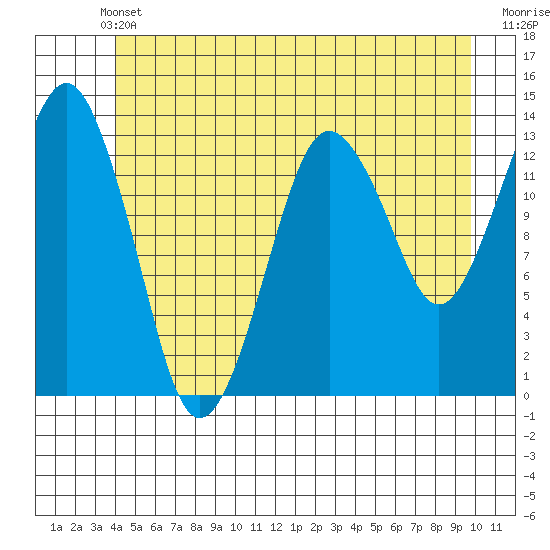 The Summit tide chart for Wednesday, June 11, 2025