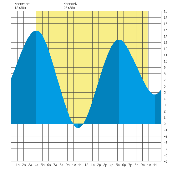 The Summit tide chart for Sunday, June 15, 2025