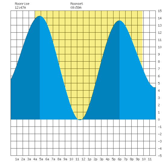 The Summit tide chart for Monday, June 16, 2025