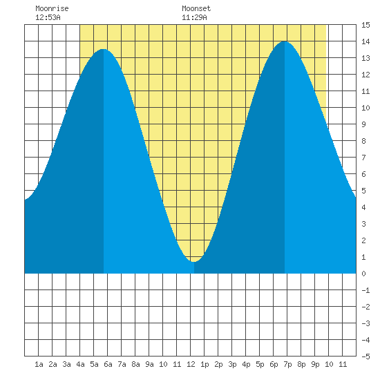 The Summit tide chart for Tuesday, June 17, 2025