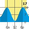 The Summit tide chart for Tuesday, June 17, 2025