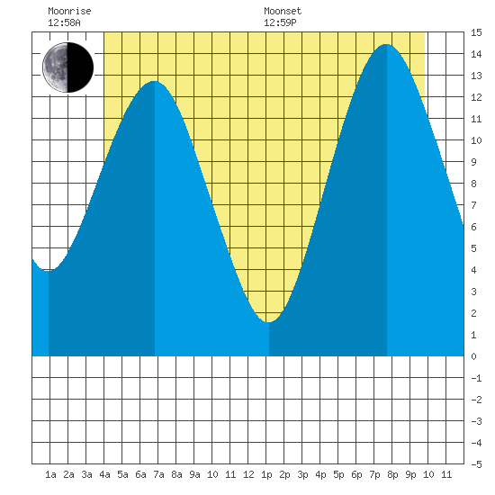 The Summit tide chart for Wednesday, June 18, 2025