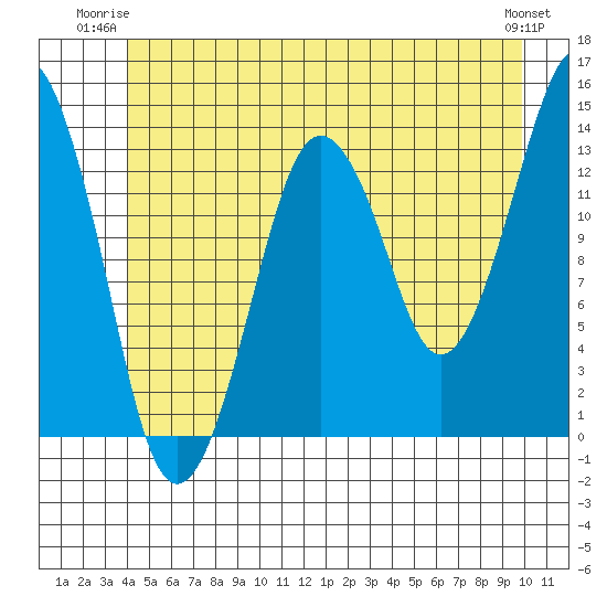 The Summit tide chart for Monday, June 23, 2025