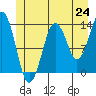 The Summit tide chart for Tuesday, June 24, 2025