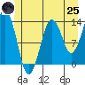 The Summit tide chart for Wednesday, June 25, 2025