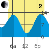The Summit tide chart for Monday, June 2, 2025