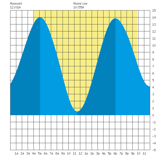 The Summit tide chart for Monday, June 30, 2025