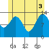 The Summit tide chart for Tuesday, June 3, 2025
