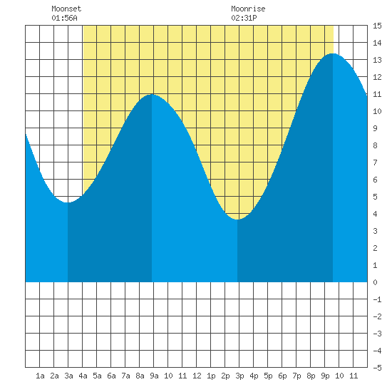 The Summit tide chart for Wednesday, June 4, 2025