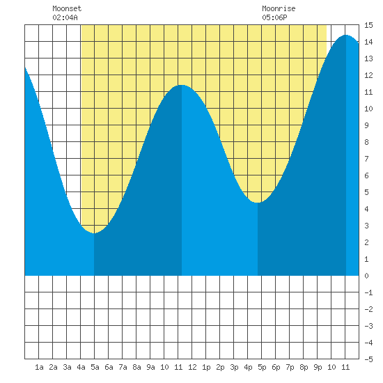 The Summit tide chart for Friday, June 6, 2025