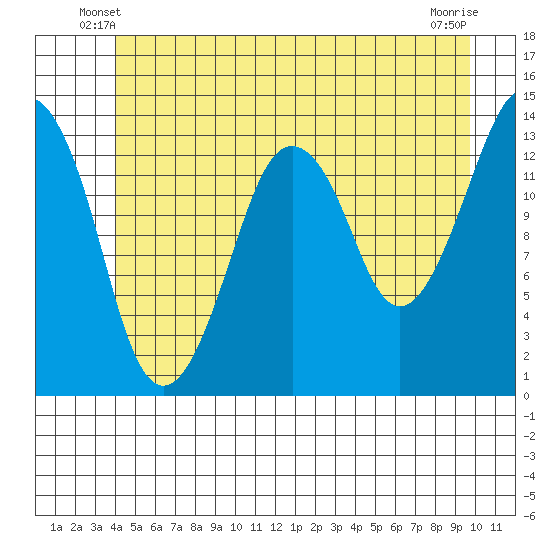 The Summit tide chart for Sunday, June 8, 2025