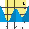 The Summit tide chart for Sunday, June 8, 2025