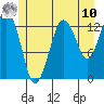 The Summit tide chart for Thursday, July 10, 2025