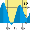 The Summit tide chart for Saturday, July 12, 2025