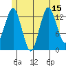 The Summit tide chart for Tuesday, July 15, 2025