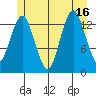 The Summit tide chart for Wednesday, July 16, 2025