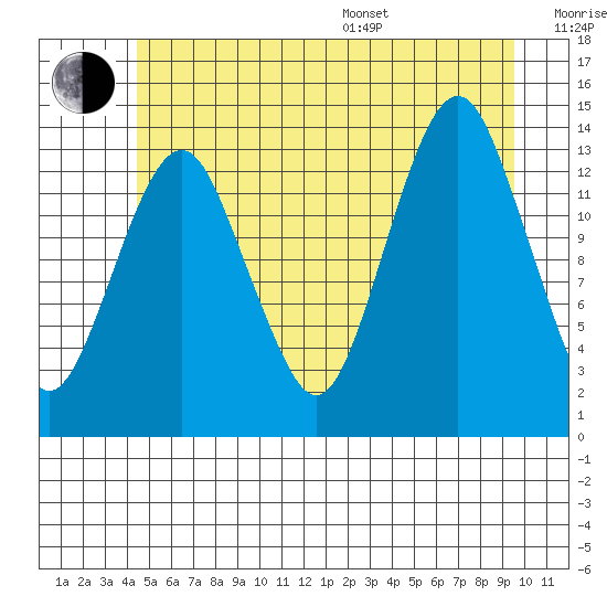 The Summit tide chart for Thursday, July 17, 2025