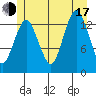 The Summit tide chart for Thursday, July 17, 2025