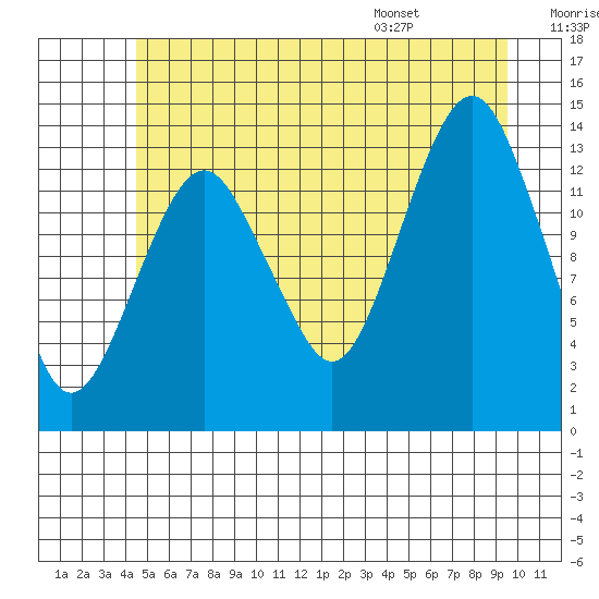 The Summit tide chart for Friday, July 18, 2025
