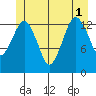 The Summit tide chart for Tuesday, July 1, 2025