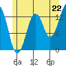 The Summit tide chart for Tuesday, July 22, 2025