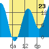 The Summit tide chart for Wednesday, July 23, 2025