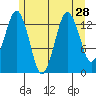 The Summit tide chart for Monday, July 28, 2025