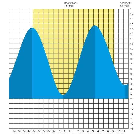 The Summit tide chart for Tuesday, July 29, 2025