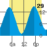 The Summit tide chart for Tuesday, July 29, 2025