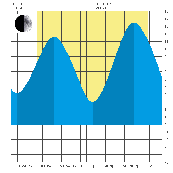 The Summit tide chart for Wednesday, July 2, 2025