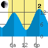 The Summit tide chart for Wednesday, July 2, 2025