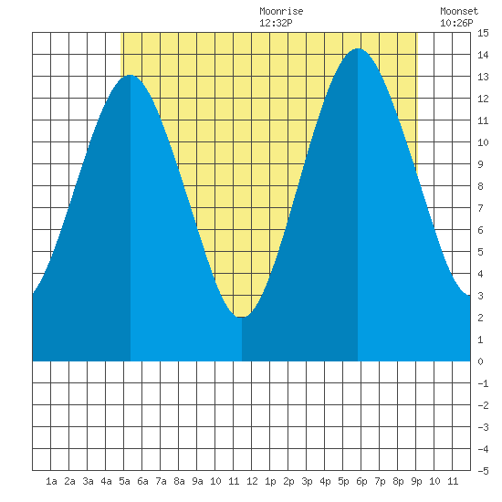The Summit tide chart for Wednesday, July 30, 2025