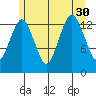 The Summit tide chart for Wednesday, July 30, 2025