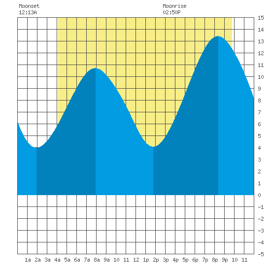 The Summit tide chart for Thursday, July 3, 2025