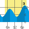 The Summit tide chart for Thursday, July 3, 2025