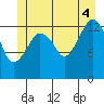 The Summit tide chart for Friday, July 4, 2025