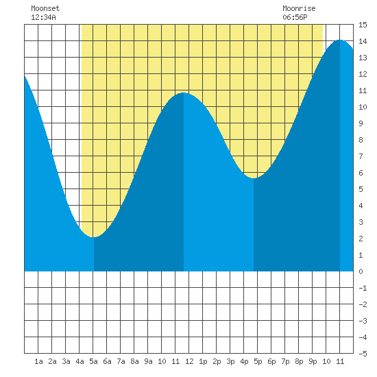 The Summit tide chart for Sunday, July 6, 2025
