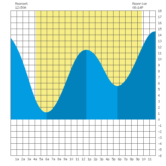 The Summit tide chart for Monday, July 7, 2025