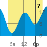 The Summit tide chart for Monday, July 7, 2025