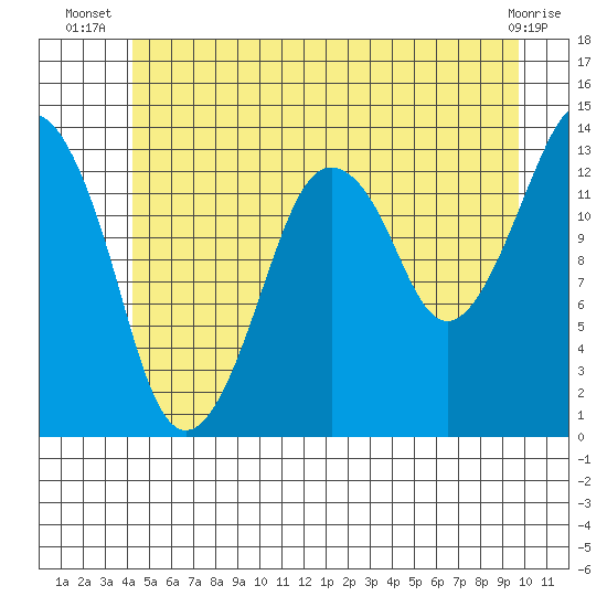 The Summit tide chart for Tuesday, July 8, 2025