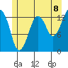 The Summit tide chart for Tuesday, July 8, 2025